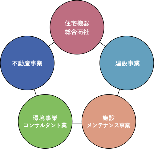 業務内容図